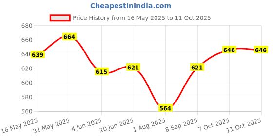 flipkart.com fitaza 1050 ml 2Compartments fitaza Price History Graph from 16 May 2025 to 10 Oct 2025