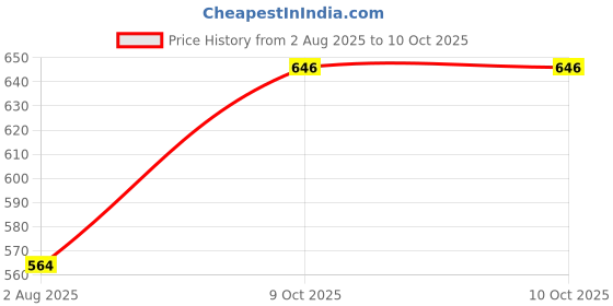 flipkart.com fitaza 1050 ml 3 Compartments fitaza Price History Graph from 2 Aug 2025 to 9 Oct 2025