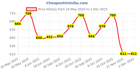 flipkart.com fitaza 1050 ml 3Compartments fitaza Price History Graph from 16 May 2025 to 2 Dec 2025
