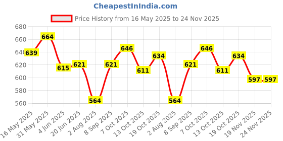 flipkart.com fitaza 1050 ml 3Compartments fitaza Price History Graph from 16 May 2025 to 23 Nov 2025