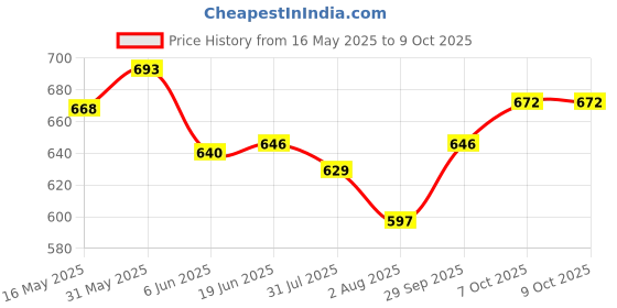 flipkart.com fitaza 1050 ml 3Compartments fitaza Price History Graph from 16 May 2025 to 9 Oct 2025