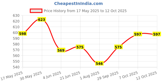 flipkart.com fitaza 1050 ml 3Compartments fitaza Price History Graph from 17 May 2025 to 12 Oct 2025