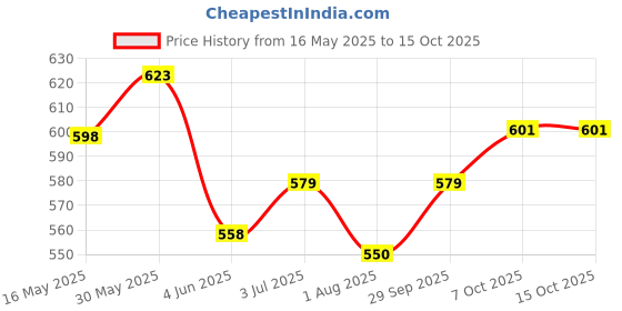 flipkart.com fitaza 1050 ml 3Compartments fitaza Price History Graph from 16 May 2025 to 15 Oct 2025