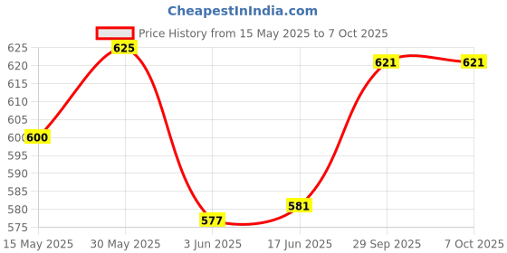 flipkart.com fitaza 1050 ml 3Compartments fitaza Price History Graph from 15 May 2025 to 7 Oct 2025