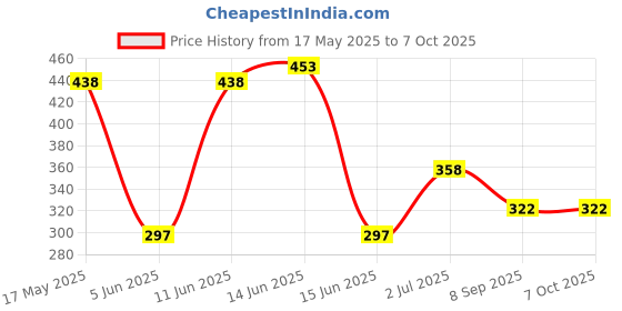 flipkart.com fitaza 360 Degree Rotating Cake Stand Platform Cake Decorating Revolving Turntable Plastic Cake Server fitaza Price History Graph from 17 May 2025 to 7 Oct 2025