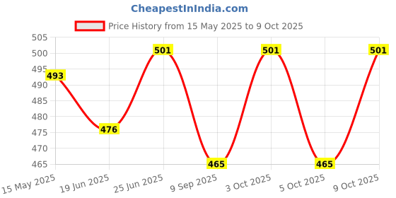 flipkart.com fitaza 360 Degree Rotating Cake Stand Platform Cake Decorating Revolving Turntable Plastic Cake Server fitaza Price History Graph from 15 May 2025 to 9 Oct 2025