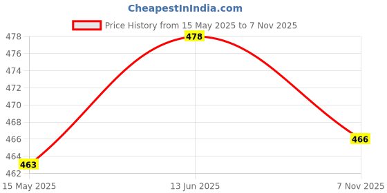 flipkart.com fitaza 360 Degree Rotating Revolving Cake Turn Table Plastic Cake Decorating Plastic Cake Server fitaza Price History Graph from 15 May 2025 to 7 Nov 2025