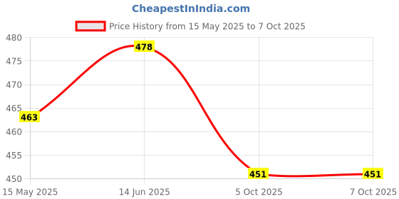 flipkart.com fitaza 360 Degree Rotating Revolving Cake Turn Table Plastic Cake Decorating Turntable Plastic Cake Server fitaza Price History Graph from 15 May 2025 to 7 Oct 2025