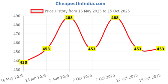 flipkart.com fitaza 360 Degree Rotating Revolving Cake Turn Table/Cake Decorating Stand/ Plastic Cake Server fitaza Price History Graph from 16 May 2025 to 14 Oct 2025