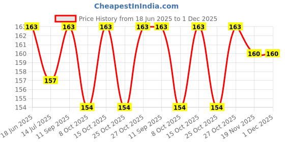 flipkart.com fitaza 360° Rotating Water Can Cleaning Brush Long Handle Cleaner Brush fitaza Price History Graph from 18 Jun 2025 to 30 Nov 2025