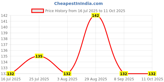 flipkart.com FITAZA 360° Rotating Water Can Cleaning Brush | Long Handle Cleaner Brush | Microfibre Wet and Dry Broom fitaza Price History Graph from 16 Jul 2025 to 11 Oct 2025
