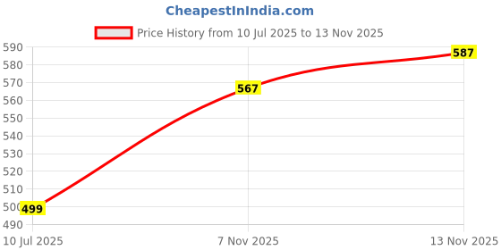 flipkart.com Fitaza Aluminum Laptop Holder 6 Angles Foldable Portable Tabletop Laptop/Desktop Riser LAPTOP STAND Aluminium Floor and Desk Stand Laptop Stand with Adjustable Height Compatible with Universal Laptops Price History Graph from 10 Jul 2025 to 13 Nov 2025