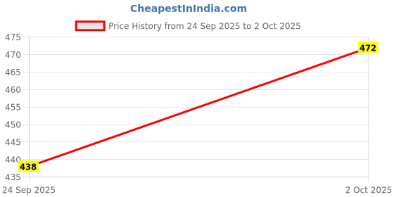 flipkart.com fitaza Analog Multicolor Clock fitaza Price History Graph from 24 Sep 2025 to 2 Oct 2025