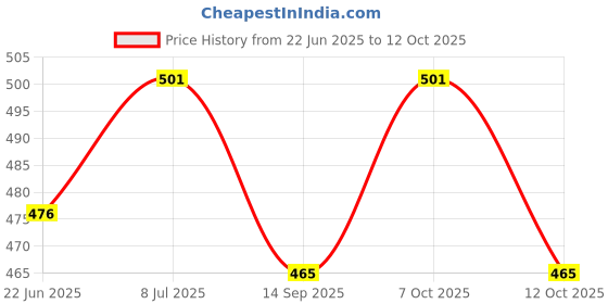 flipkart.com fitaza Cake Decorating Rotating Cake Turntable Revolving Cake Stand Sugarcraft Plastic Cake Server fitaza Price History Graph from 22 Jun 2025 to 12 Oct 2025