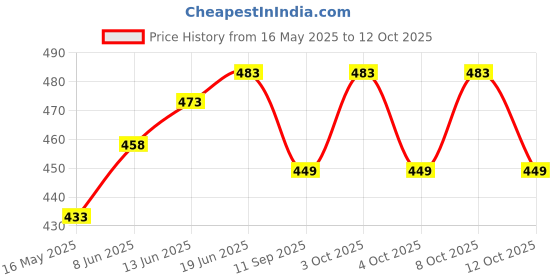 flipkart.com fitaza Cake Decorating Turntable Stand, Cake Turning Table, Cake Table Plastic Cake Server fitaza Price History Graph from 16 May 2025 to 8 Oct 2025