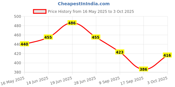 flipkart.com fitaza Cake icing turntable Cake_Turntable_360_Rotation Plastic Cake Server cake Plastic Cake Server fitaza Price History Graph from 16 May 2025 to 3 Oct 2025