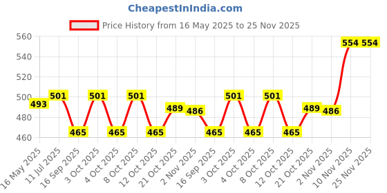 flipkart.com fitaza Cake Turntable Revolving Cake Decorating Stand Cake Stand Sugarcraft Turntable Plastic Cake Server fitaza Price History Graph from 16 May 2025 to 24 Nov 2025