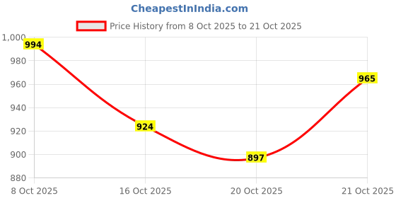 flipkart.com fitaza Cotton Toilet Seat Cover fitaza Price History Graph from 8 Oct 2025 to 21 Oct 2025
