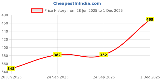 flipkart.com fitaza Create Perfectly Shaped Vadas and Donuts with Stainless Steel Vada maker Vada Maker fitaza Price History Graph from 28 Jun 2025 to 1 Dec 2025