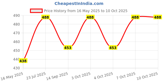 flipkart.com fitaza Decorating Turntable Stand Rotating Plastic Cake Server fitaza Price History Graph from 16 May 2025 to 9 Oct 2025