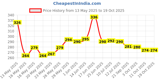 flipkart.com fitaza Digital Black Clock fitaza Price History Graph from 13 May 2025 to 18 Oct 2025