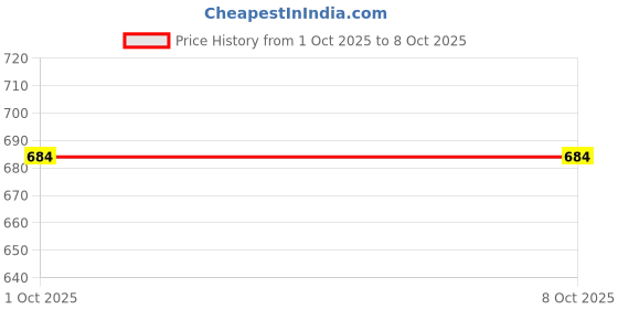 flipkart.com fitaza Digital Multicolor Clock fitaza Price History Graph from 1 Oct 2025 to 8 Oct 2025