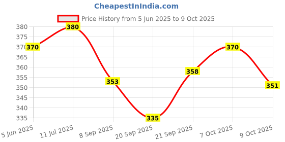 flipkart.com fitaza DONUT MAKER FOR PERFECTLY SHAPED AND CRISPY VADA MAKER Vada Maker fitaza Price History Graph from 5 Jun 2025 to 8 Oct 2025