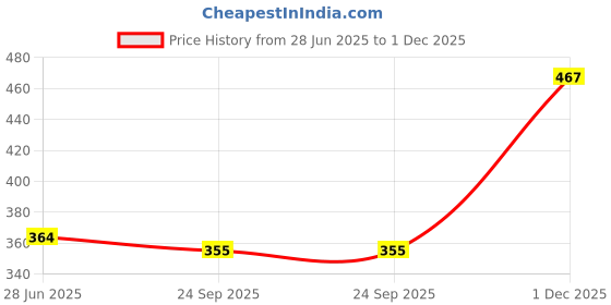 flipkart.com fitaza DS$_MEDUVADA MAKER_$0185 Vada Maker fitaza Price History Graph from 28 Jun 2025 to 1 Dec 2025