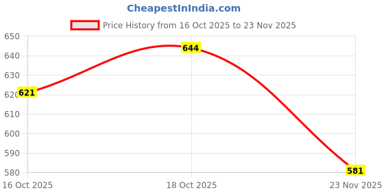 flipkart.com fitaza fa Stainless Steel Medu Vada Maker with Stand Mendu WADA Machine Mendu Machine Vada Maker fitaza Price History Graph from 16 Oct 2025 to 22 Nov 2025