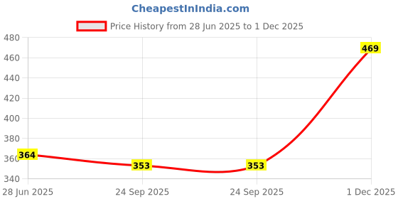 flipkart.com fitaza FITAZA_Meduvada Maker Vada Maker fitaza Price History Graph from 28 Jun 2025 to 1 Dec 2025