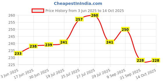 flipkart.com Fitaza GGFD_4555 405 nm Violet Blue Plastic Beam Laser Light Pointer Pen Price History Graph from 3 Jun 2025 to 14 Oct 2025