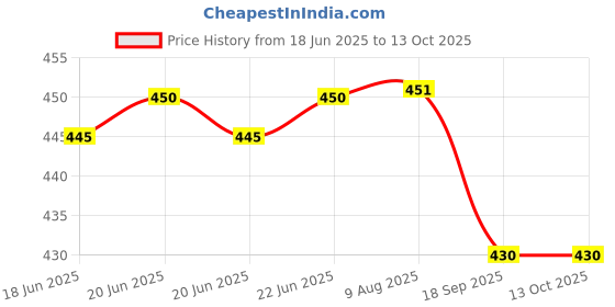flipkart.com Fitaza GREEN LASER Rechargeable Green Laser Pointer Party Pen Disco Light 5 Price History Graph from 18 Jun 2025 to 12 Oct 2025