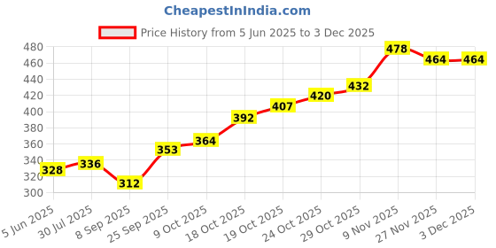 flipkart.com fitaza GTRI521425 Vada Maker fitaza Price History Graph from 5 Jun 2025 to 2 Dec 2025