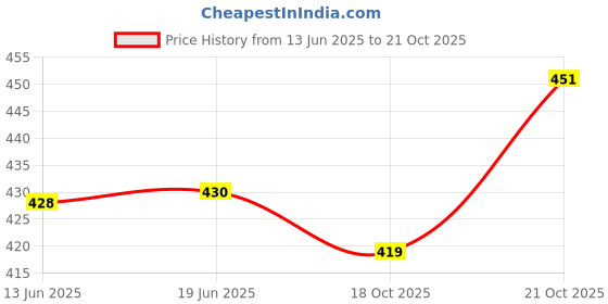 flipkart.com Fitaza Hair Straightener Comb for Women & Men, Hair Styler, Straightener machine Brush Hair Straightener Comb for Women & Men, Hair Styler, Straightener machine Brush Hair Straightener Brush Price History Graph from 13 Jun 2025 to 21 Oct 2025