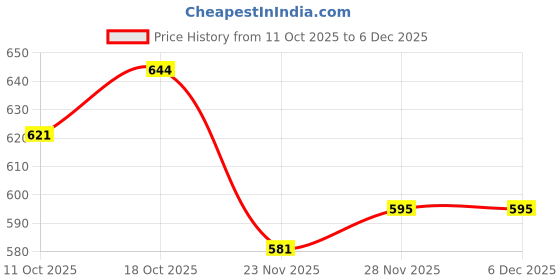 flipkart.com fitaza IVX-537-HY-Stainless Steel Vada, medu wada Vada Maker fitaza Price History Graph from 11 Oct 2025 to 5 Dec 2025