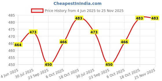 flipkart.com fitaza IVX™-511-HY-Medu Vada Maker Vada Maker fitaza Price History Graph from 4 Jun 2025 to 25 Nov 2025