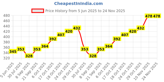 flipkart.com fitaza IXI®-521-FV-Stainless Steel Medu Vada Maker Vada Maker fitaza Price History Graph from 5 Jun 2025 to 24 Nov 2025
