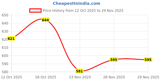 flipkart.com fitaza Kitchen Medu Vada Maker Machine Vada Maker fitaza Price History Graph from 12 Oct 2025 to 26 Nov 2025