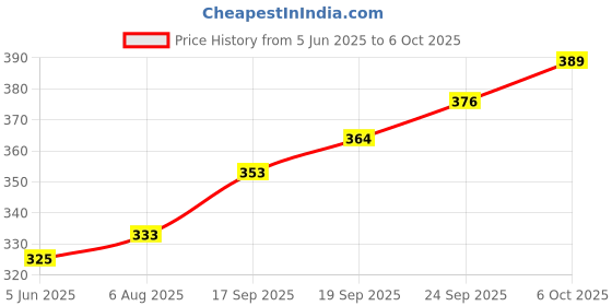 flipkart.com fitaza Medu Wada Maker Vada Maker fitaza Price History Graph from 5 Jun 2025 to 6 Oct 2025
