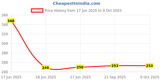 flipkart.com fitaza MEDUWADA MAKER (S.S.) 128 Vada Maker fitaza Price History Graph from 17 Jun 2025 to 8 Oct 2025