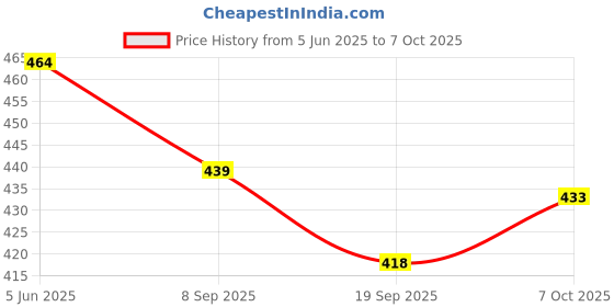 flipkart.com fitaza Mendu Vada Maker/ Round Crispy Vada Maker Frying Tool for your Kitchen Vada Maker fitaza Price History Graph from 5 Jun 2025 to 7 Oct 2025