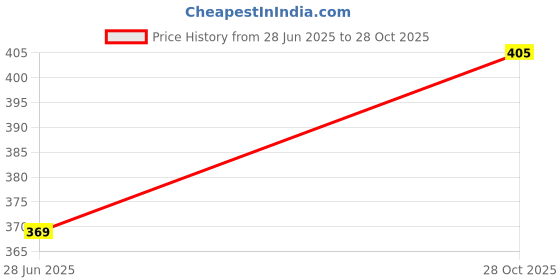 flipkart.com fitaza MENDUVADA_MAKE-70 Vada Maker fitaza Price History Graph from 28 Jun 2025 to 28 Oct 2025