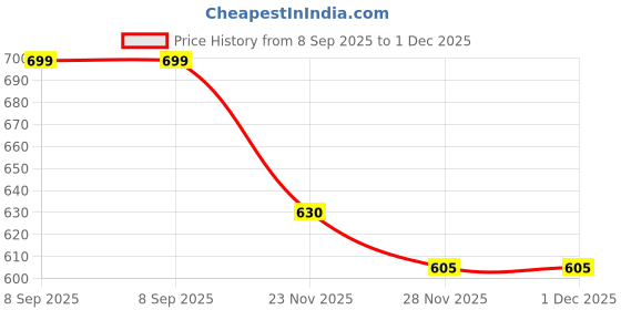 flipkart.com fitaza Mini Waffle Maker 4 Inch- 350 Watts: Stainless Steel Non-Stick Waffle Maker fitaza Price History Graph from 8 Sep 2025 to 1 Dec 2025