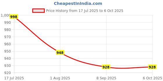 flipkart.com fitaza Mini Waffle Maker SS Non-Stick Electric Iron Machine Waffles, Pan Cakes M04 Waffle Maker fitaza Price History Graph from 17 Jul 2025 to 6 Oct 2025