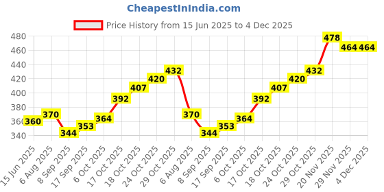 flipkart.com fitaza MV-01 VADA MAKER STENLESS STEEL PACK OF-1 Vada Maker fitaza Price History Graph from 15 Jun 2025 to 4 Dec 2025