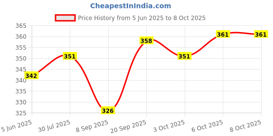 flipkart.com fitaza MVM1 Vada Maker fitaza Price History Graph from 5 Jun 2025 to 8 Oct 2025
