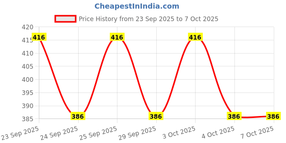 flipkart.com fitaza New Cake Decorating Turntable 360 Rotation and Display Stand Plastic Plastic Cake Server fitaza Price History Graph from 23 Sep 2025 to 7 Oct 2025