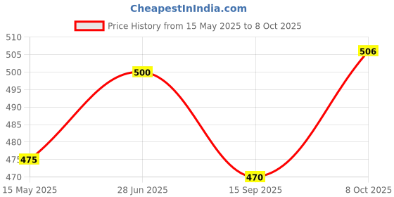 flipkart.com fitaza Plastic Cake Rotary Table Revolving Rotating Cake Stand Baking Too Plastic Cake Server fitaza Price History Graph from 15 May 2025 to 8 Oct 2025