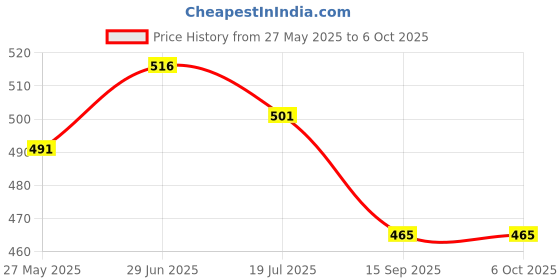 flipkart.com fitaza Plastic Cake Rotary Table Revolving Rotating Cake Stand Baking Tool Plastic Cake Server fitaza Price History Graph from 27 May 2025 to 6 Oct 2025
