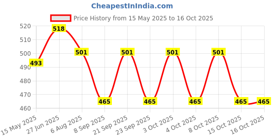 flipkart.com fitaza Plastic Cake Server fitaza Price History Graph from 15 May 2025 to 15 Oct 2025